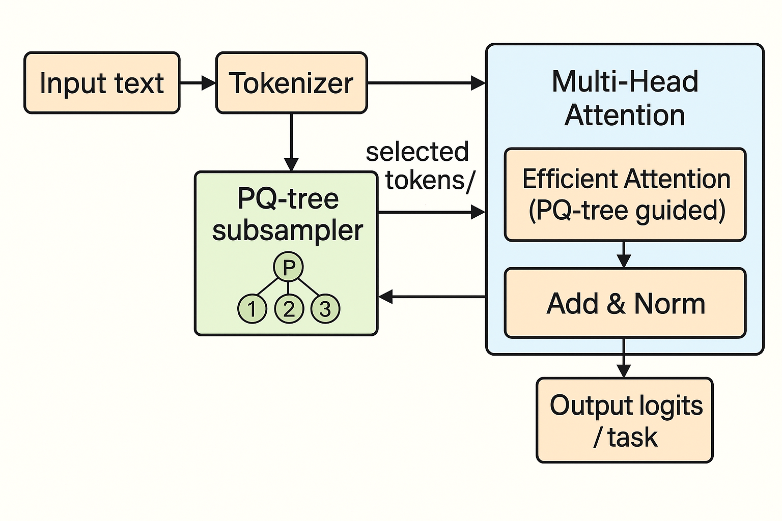 Efficient attention (PQ-tree guided) diagram