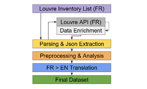 Cultural-heritage NLP project